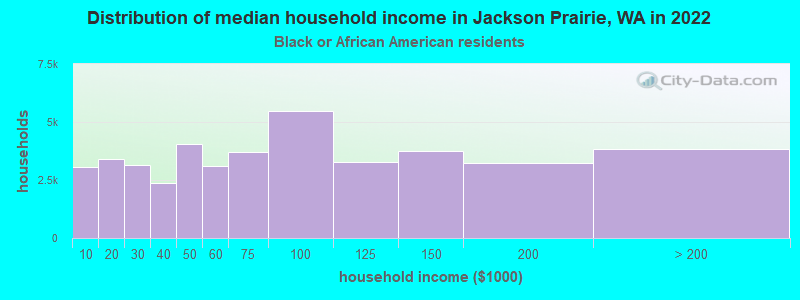 Distribution of median household income in Jackson Prairie, WA in 2022