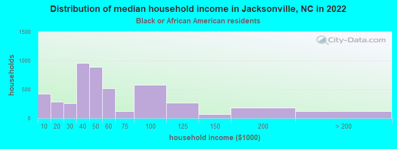 Distribution of median household income in Jacksonville, NC in 2022