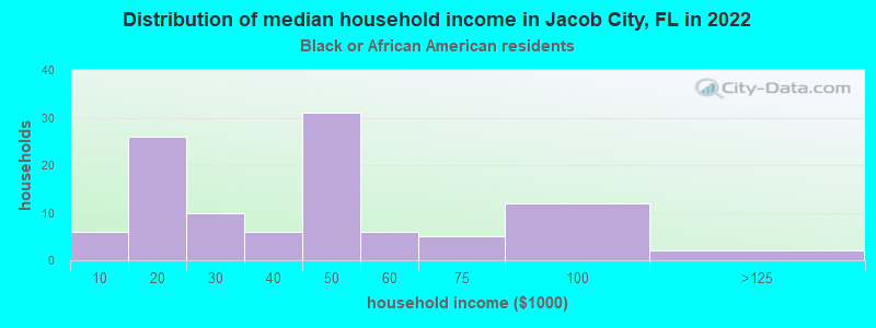 Distribution of median household income in Jacob City, FL in 2022