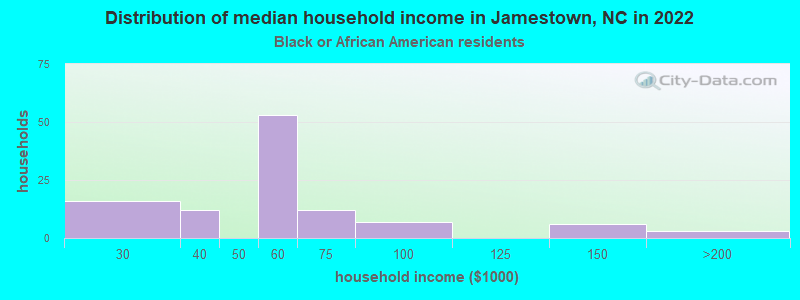 Distribution of median household income in Jamestown, NC in 2022