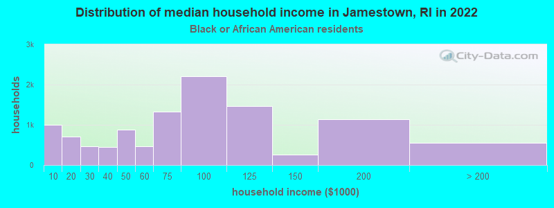 Distribution of median household income in Jamestown, RI in 2022