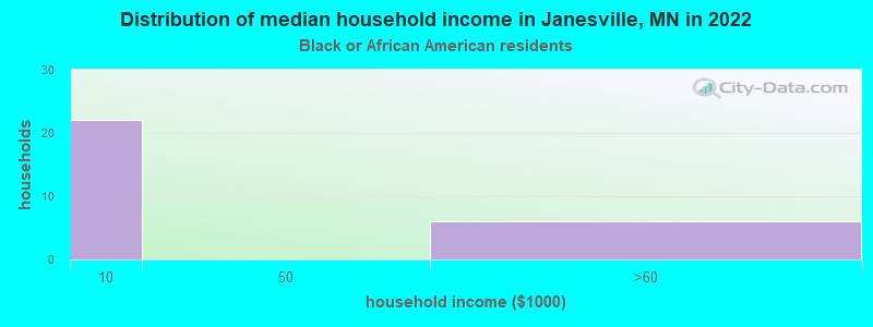 Distribution of median household income in Janesville, MN in 2022