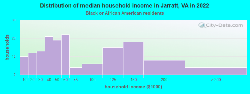 Distribution of median household income in Jarratt, VA in 2022