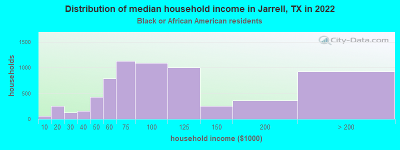 Distribution of median household income in Jarrell, TX in 2022