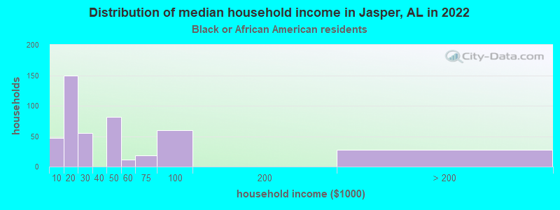 Distribution of median household income in Jasper, AL in 2022