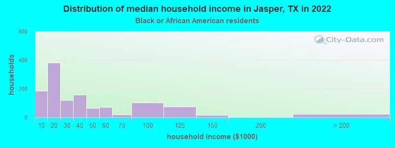 Distribution of median household income in Jasper, TX in 2022