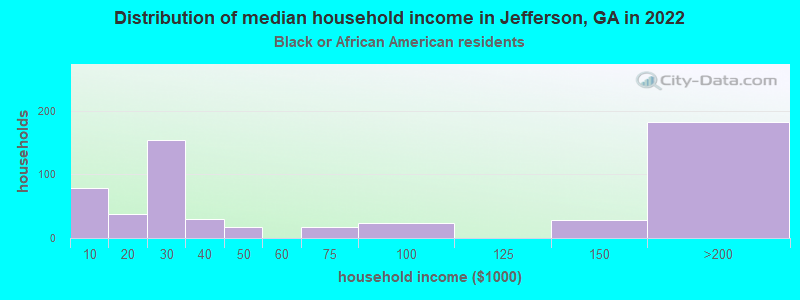 Distribution of median household income in Jefferson, GA in 2022