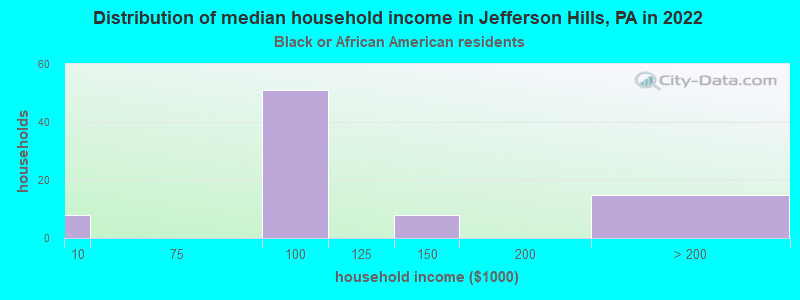 Distribution of median household income in Jefferson Hills, PA in 2022