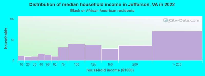 Distribution of median household income in Jefferson, VA in 2022