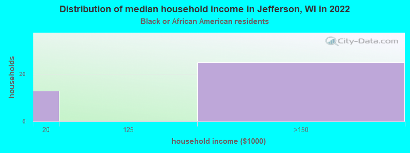 Distribution of median household income in Jefferson, WI in 2022