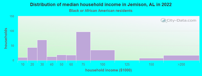 Distribution of median household income in Jemison, AL in 2022