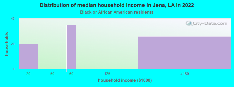 Distribution of median household income in Jena, LA in 2022