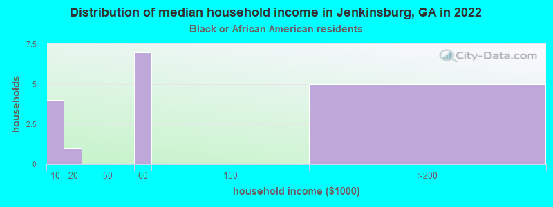 Distribution of median household income in Jenkinsburg, GA in 2022