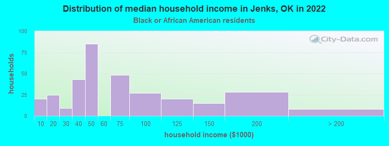 Distribution of median household income in Jenks, OK in 2022