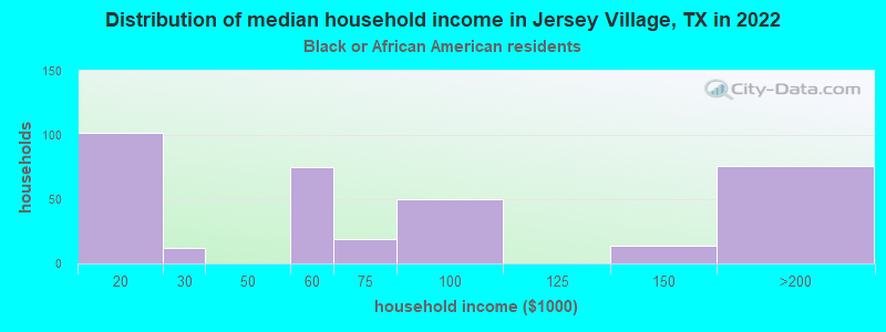 Distribution of median household income in Jersey Village, TX in 2022