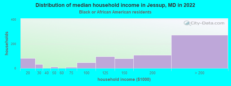 Distribution of median household income in Jessup, MD in 2022