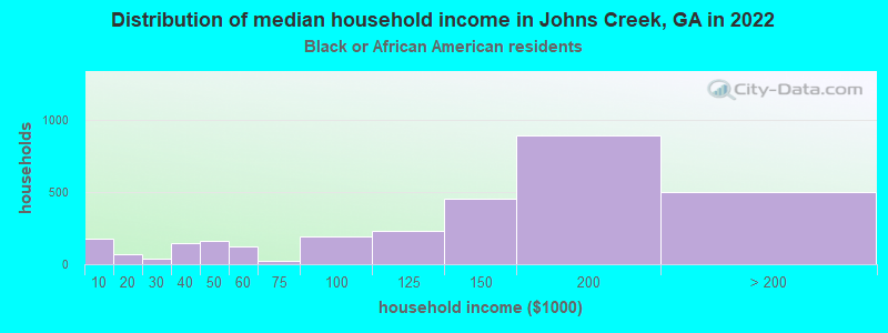 Distribution of median household income in Johns Creek, GA in 2022