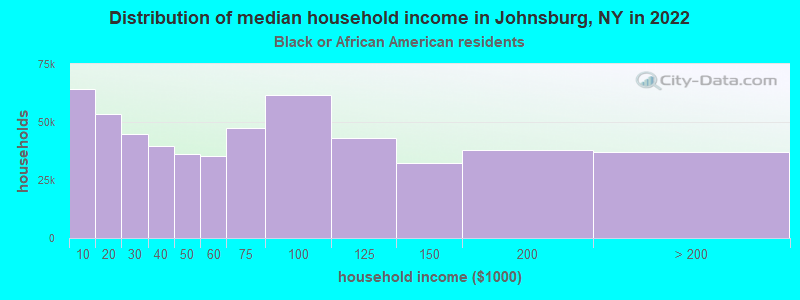 Distribution of median household income in Johnsburg, NY in 2022