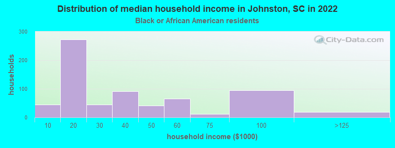 Distribution of median household income in Johnston, SC in 2022