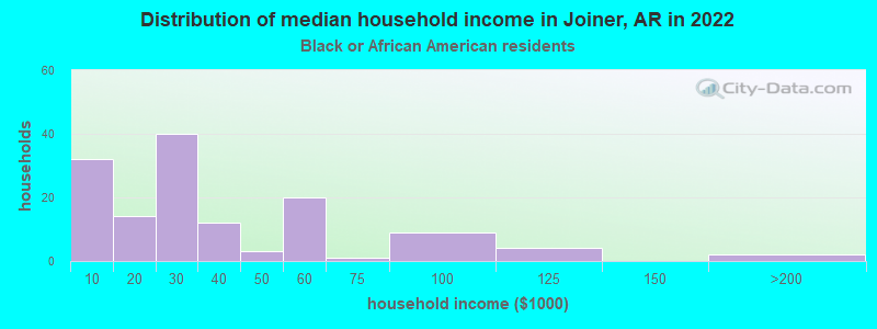 Distribution of median household income in Joiner, AR in 2022