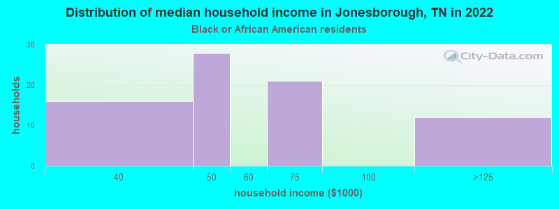 Distribution of median household income in Jonesborough, TN in 2022
