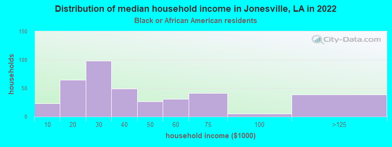 Distribution of median household income in Jonesville, LA in 2022