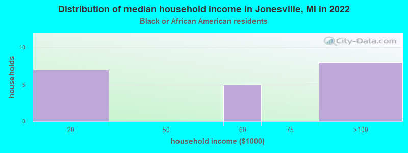 Distribution of median household income in Jonesville, MI in 2022