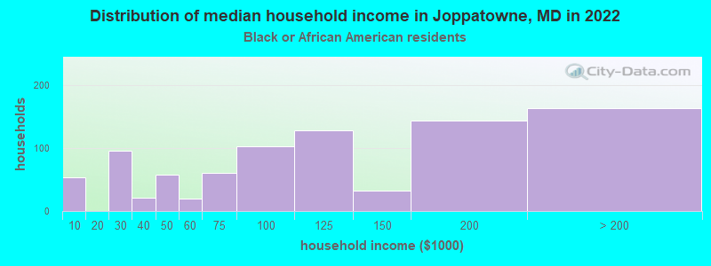 Distribution of median household income in Joppatowne, MD in 2022