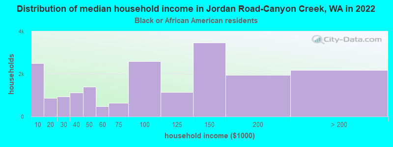 Distribution of median household income in Jordan Road-Canyon Creek, WA in 2022