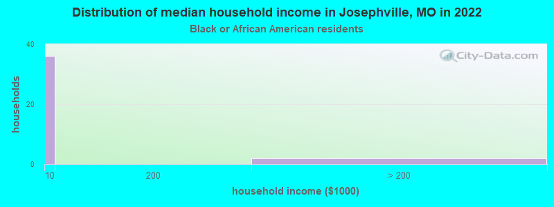 Distribution of median household income in Josephville, MO in 2022