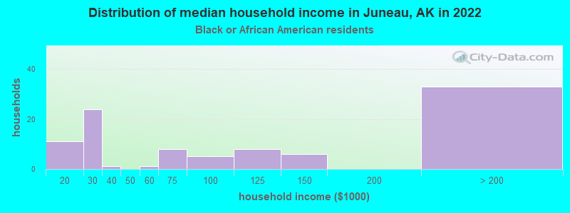 Distribution of median household income in Juneau, AK in 2022