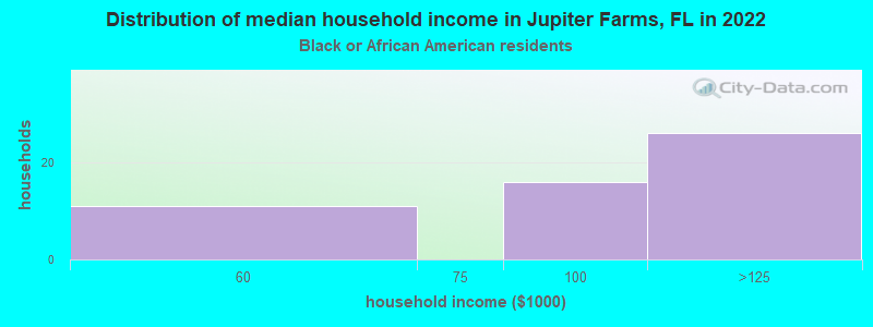 Distribution of median household income in Jupiter Farms, FL in 2022