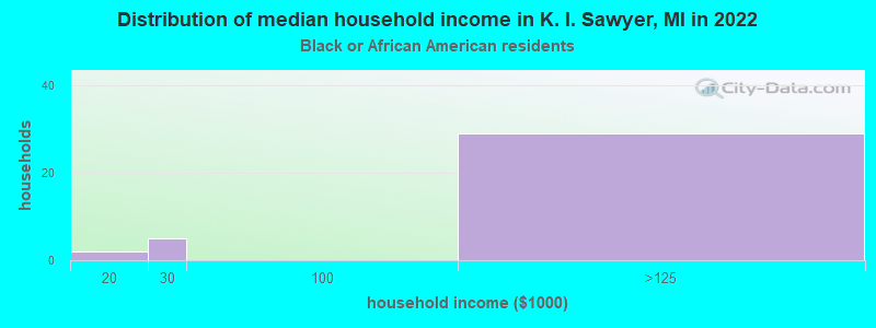 Distribution of median household income in K. I. Sawyer, MI in 2022