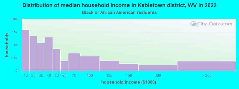 Distribution of median household income in Kabletown district, WV in 2022