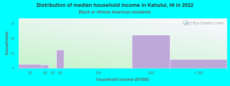 Distribution of median household income in Kahului, HI in 2022