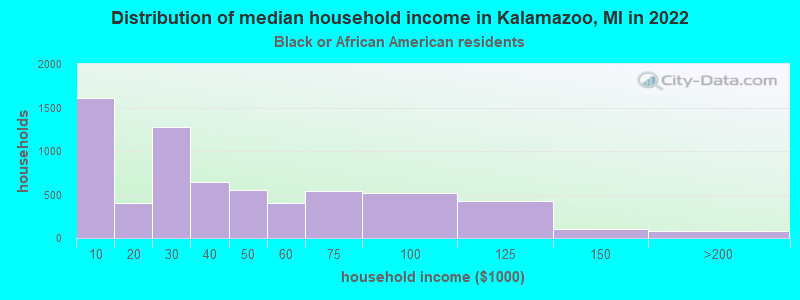Distribution of median household income in Kalamazoo, MI in 2022