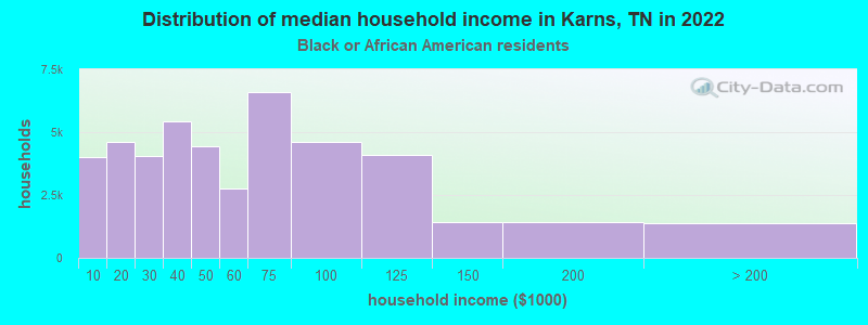 Distribution of median household income in Karns, TN in 2022