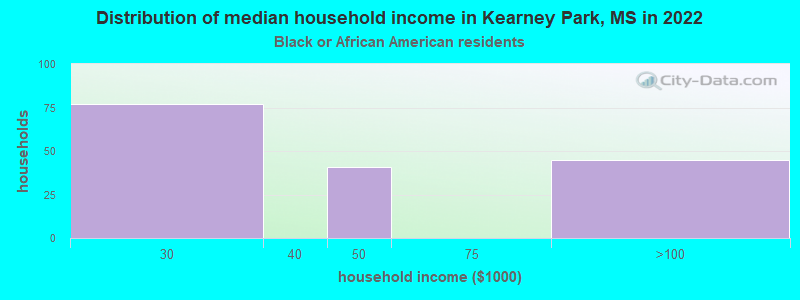 Distribution of median household income in Kearney Park, MS in 2022