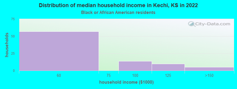 Distribution of median household income in Kechi, KS in 2022