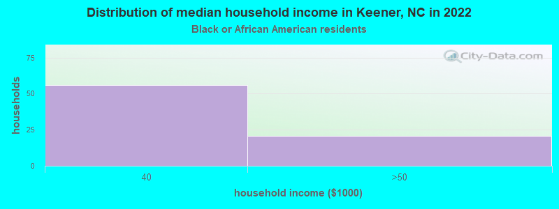 Distribution of median household income in Keener, NC in 2022