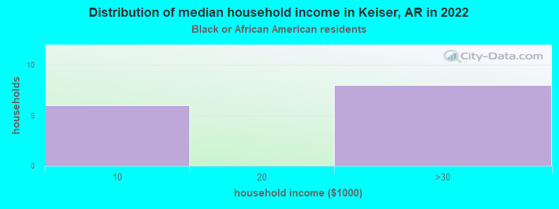 Distribution of median household income in Keiser, AR in 2022