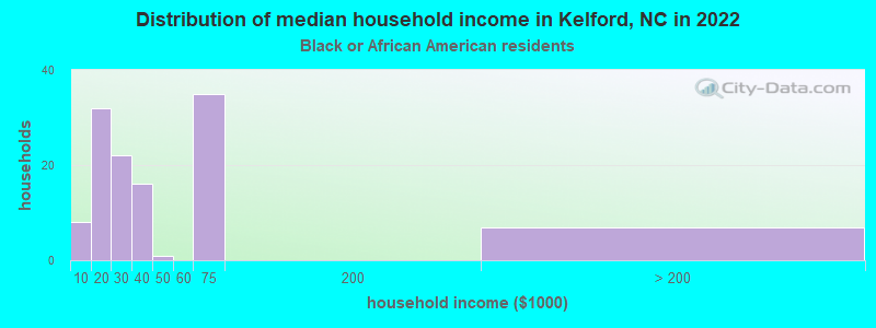 Distribution of median household income in Kelford, NC in 2022