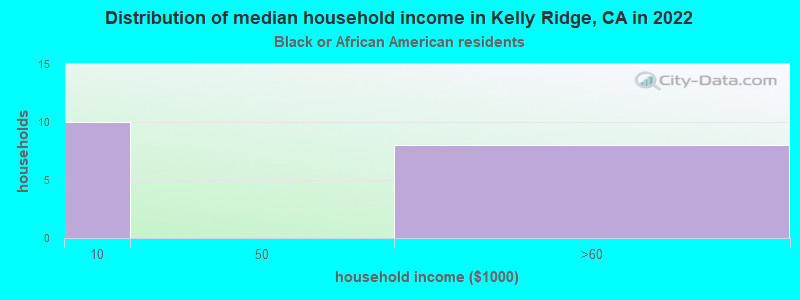 Distribution of median household income in Kelly Ridge, CA in 2022