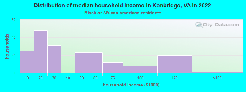 Distribution of median household income in Kenbridge, VA in 2022