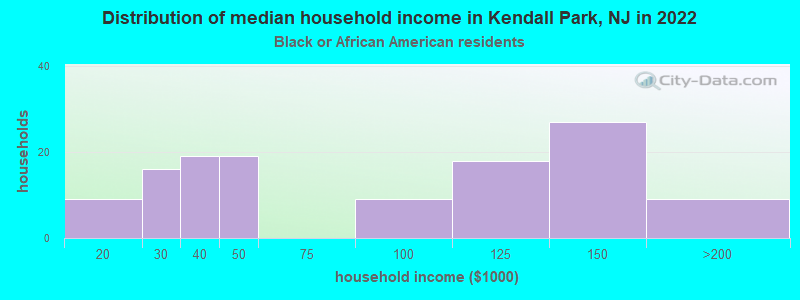 Distribution of median household income in Kendall Park, NJ in 2022