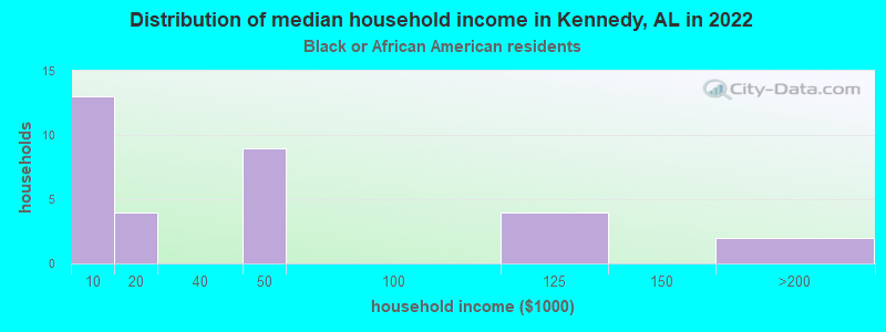 Distribution of median household income in Kennedy, AL in 2022