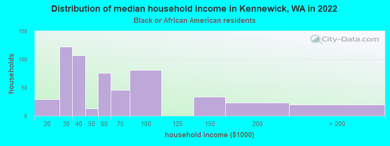 Distribution of median household income in Kennewick, WA in 2022