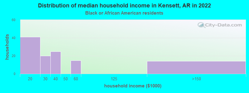 Distribution of median household income in Kensett, AR in 2022