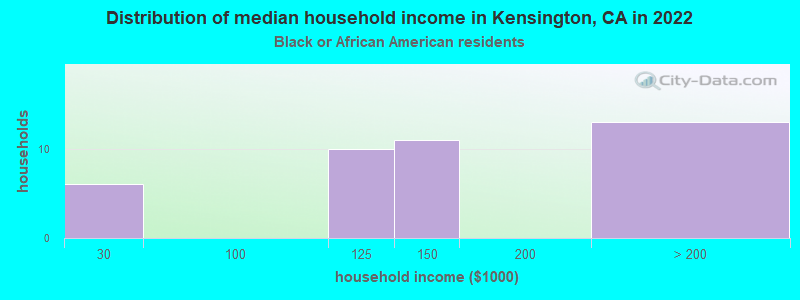 Distribution of median household income in Kensington, CA in 2022