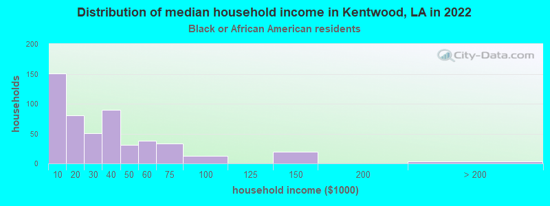 Distribution of median household income in Kentwood, LA in 2022